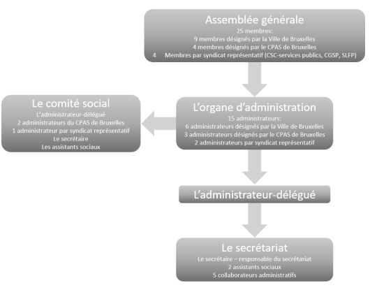 Structure de l'association selon statuts 22042024